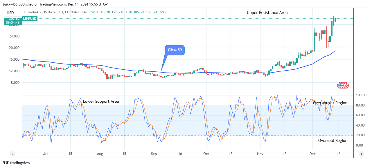 Chainlink (LINKUSD) Buying Time Is Now  