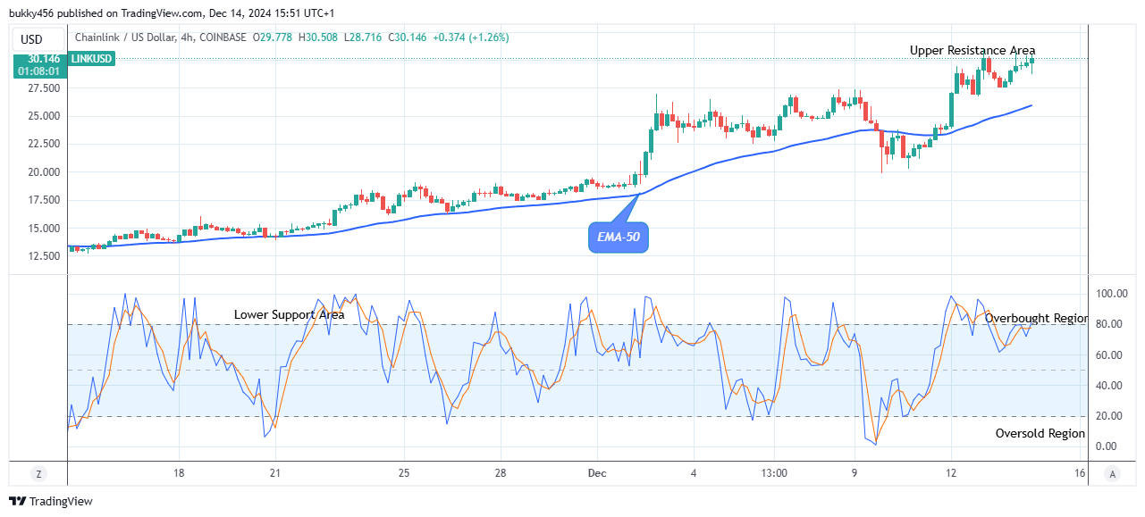 Chainlink (LINKUSD) Buying Time Is Now  