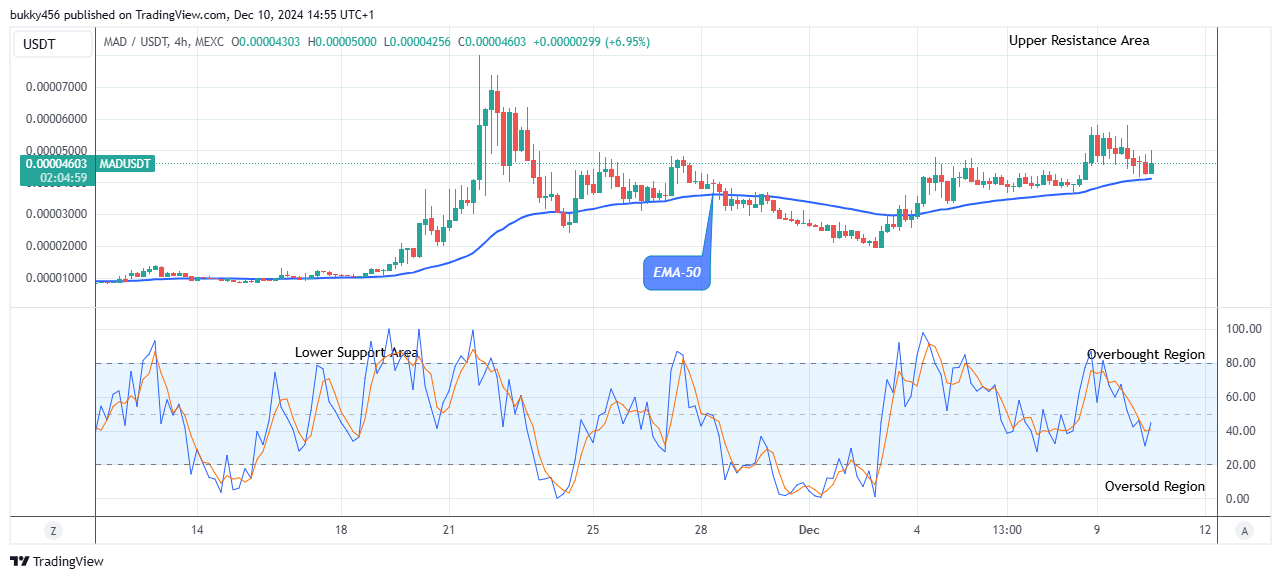 MAD (MADUSD) Price Will Grow Further