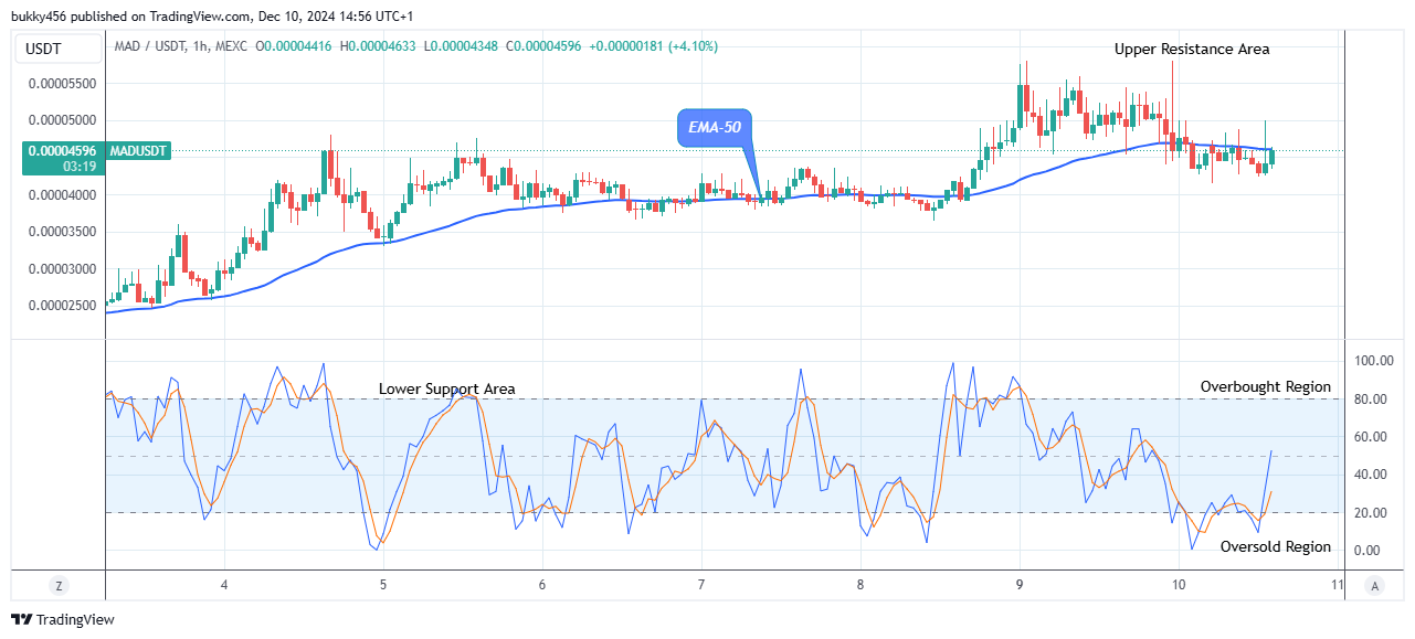 MAD (MADUSD) Price Will Grow Further