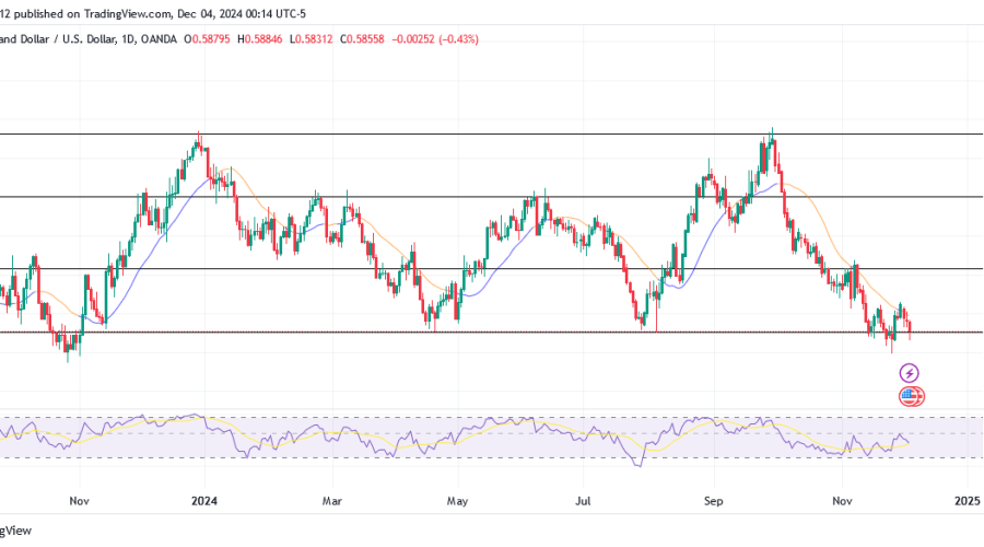 NZDUSD Anticipates a Potential Bullish Trend