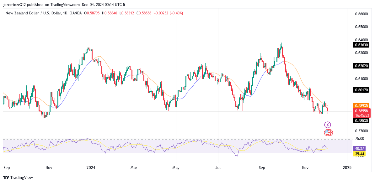 NZDUSD Anticipates a Potential Bullish Trend