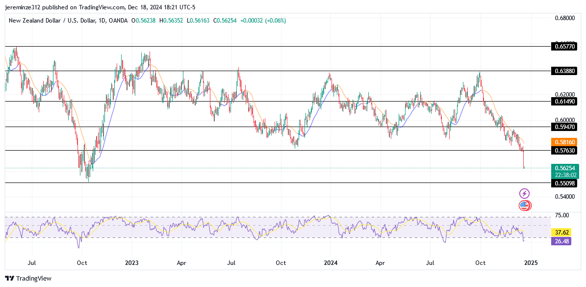 NZDUSD Price Keeps Falling