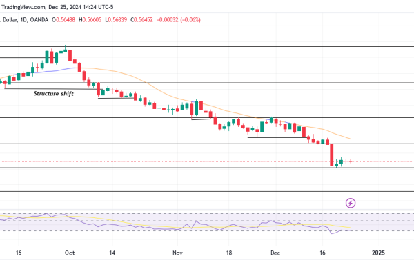 NZDUSD Continues to Decline Aggressively