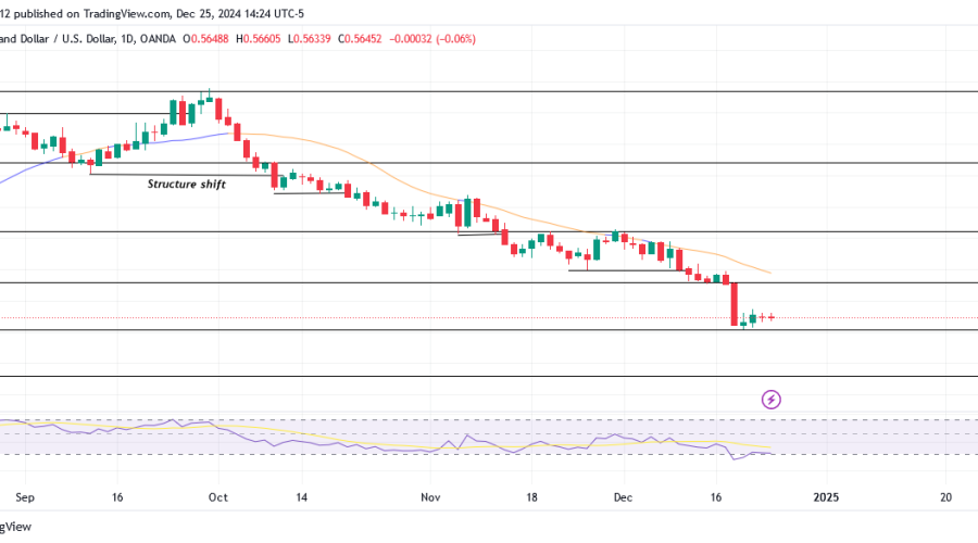 NZDUSD Continues to Decline Aggressively