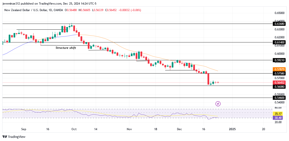 NZDUSD Continues to Decline Aggressively