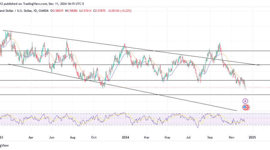 NZDUSD trends Bearish