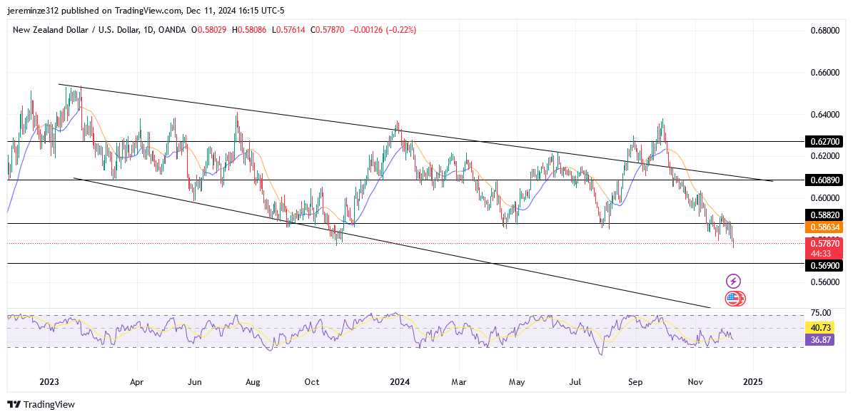 NZDUSD trends Bearish 