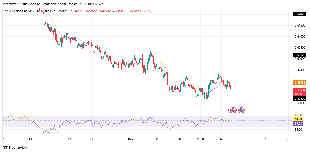 NZDUSD Anticipates a Potential Bullish Trend