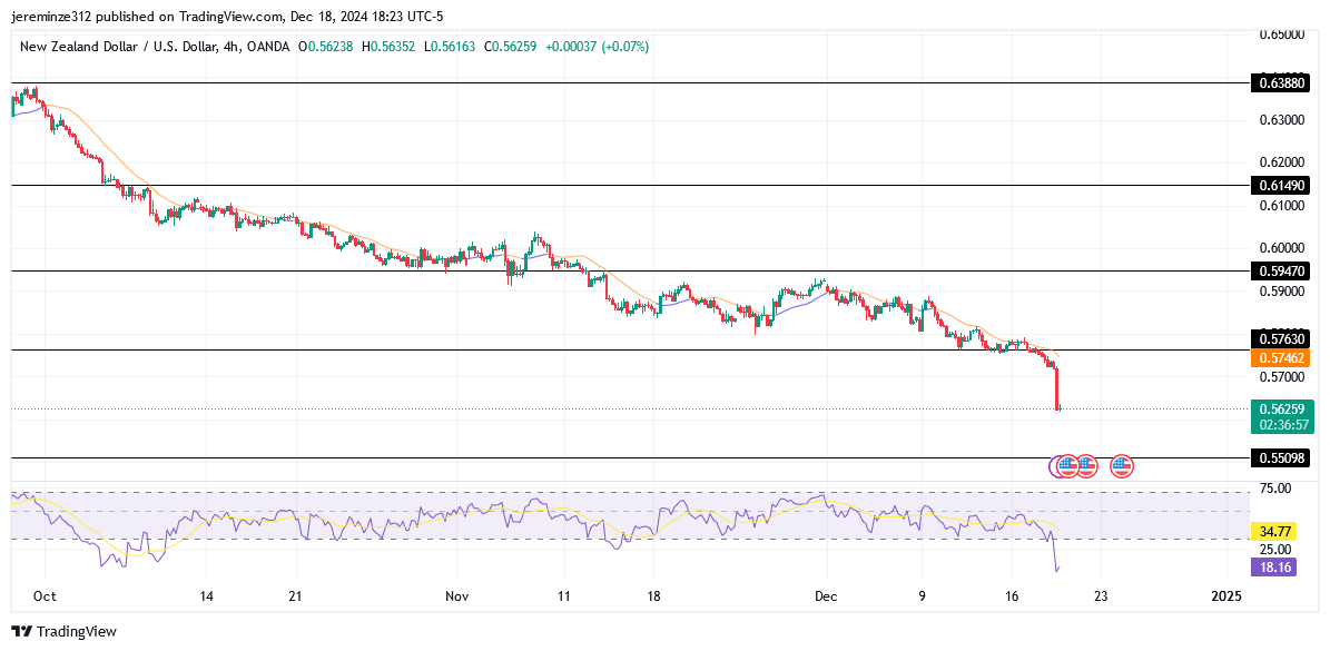 NZDUSD Price Keeps Falling