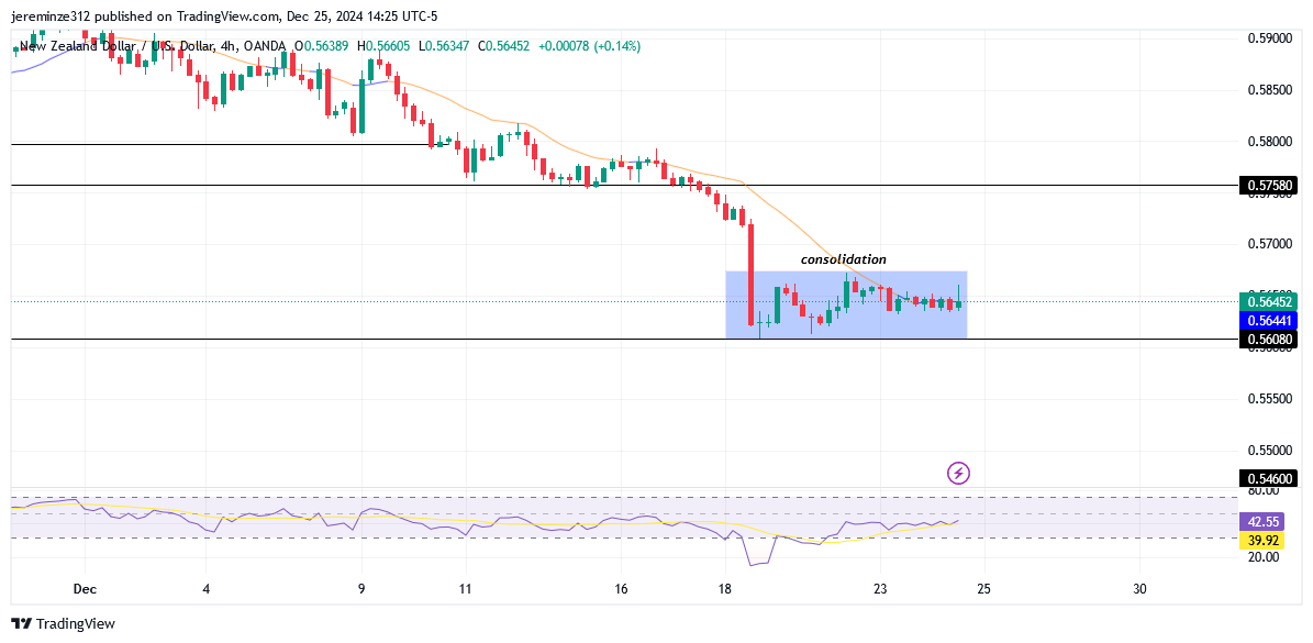 NZDUSD Continues to Decline Aggressively