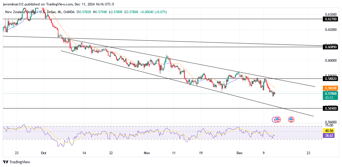 NZDUSD trends Bearish 