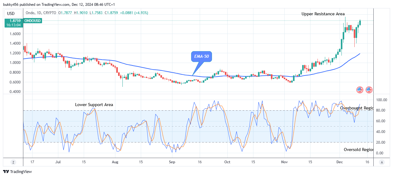 Ondo (ONDOUSD) Presents a Strong Resistance Level