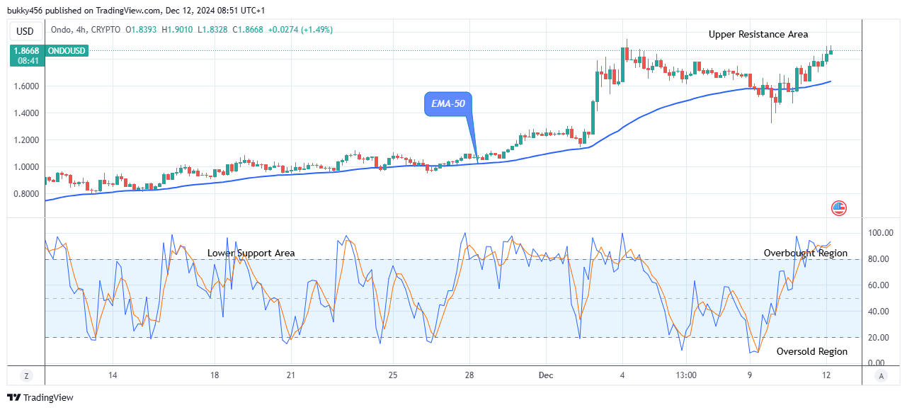 Ondo (ONDOUSD) Presents a Strong Resistance Level