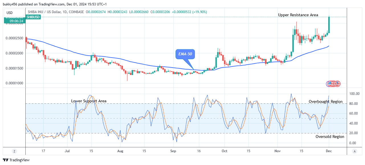 Shiba-Inu (SHIBUSD) Potential for Bullish Continuation