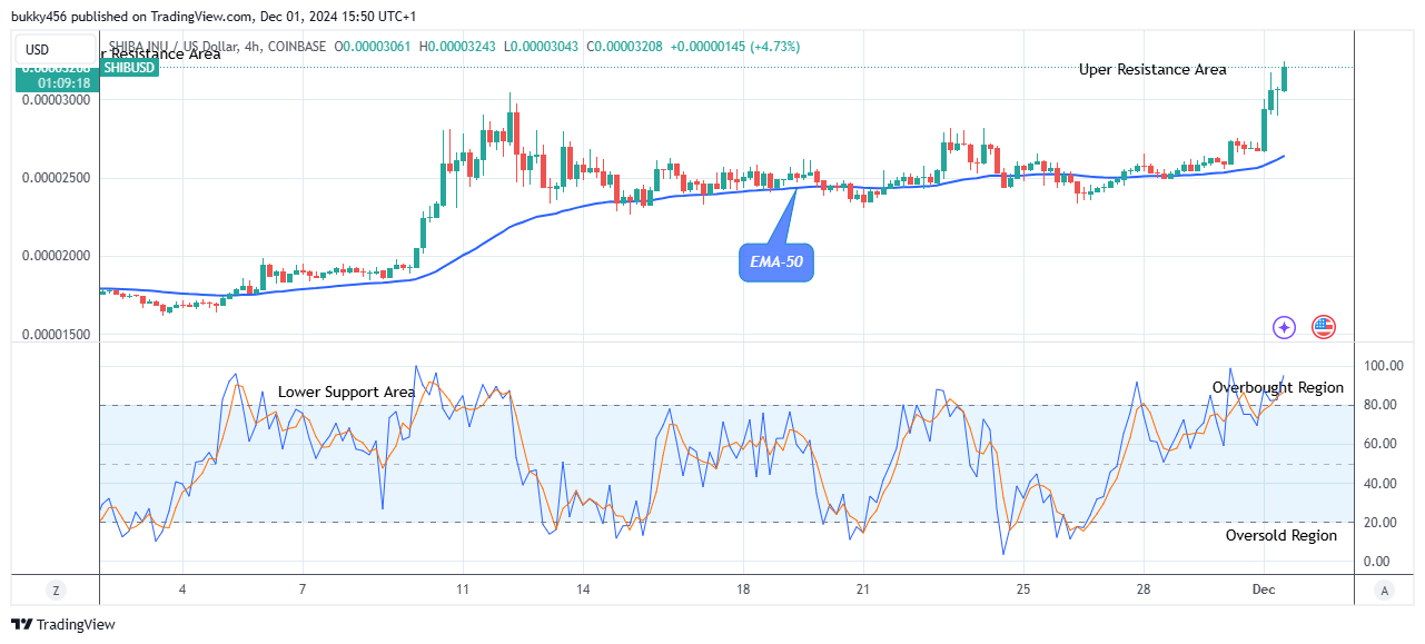 Shiba-Inu (SHIBUSD) Potential for Bullish Continuation