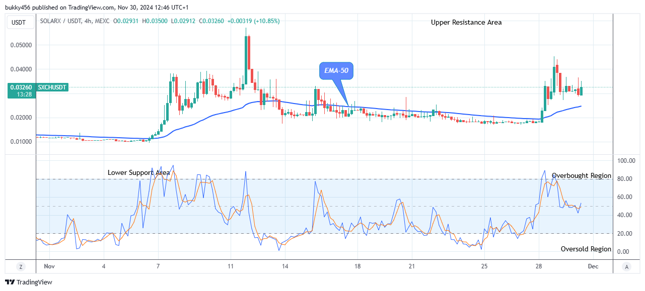 SolarX (SXCHUSD) Price Keeps to Its Bullish Race