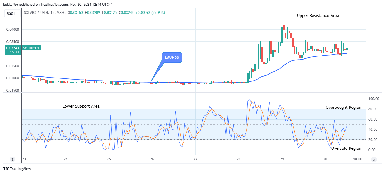 SolarX (SXCHUSD) Price Keeps to Its Bullish Race