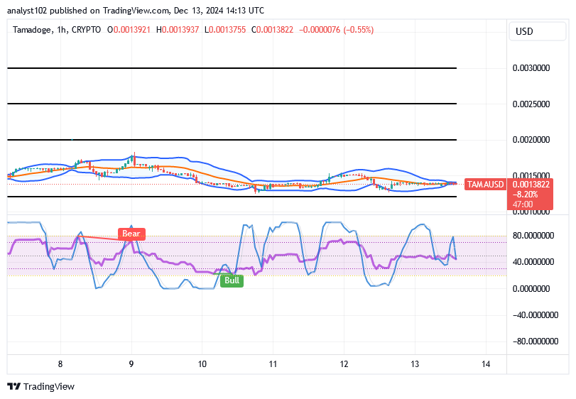 Tamadoge (TAMA/USD) Market Waves Down, Holding Hikes