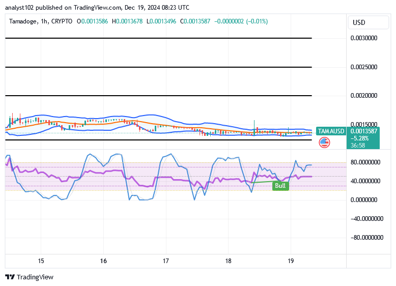 Tamadoge (TAMA/USD) Trade Flutters, Exercising Bounces