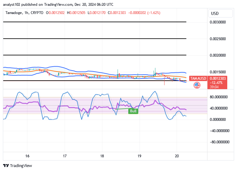 Tamadoge (TAMA/USD) Trade Pushes Lower, Rebuilding Spirals