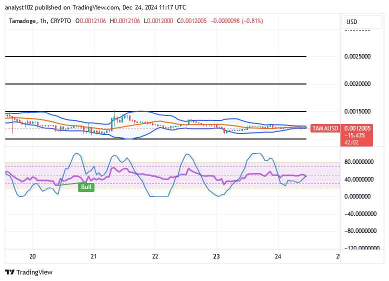 Tamadoge (TAMA/USD) Trade Hovers, Forming Catalysts