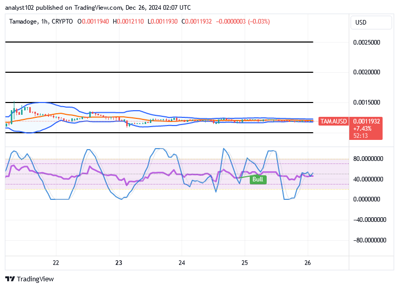 Tamadoge (TAMA/USD) Trade Gets Energy, Pushing in Ranges