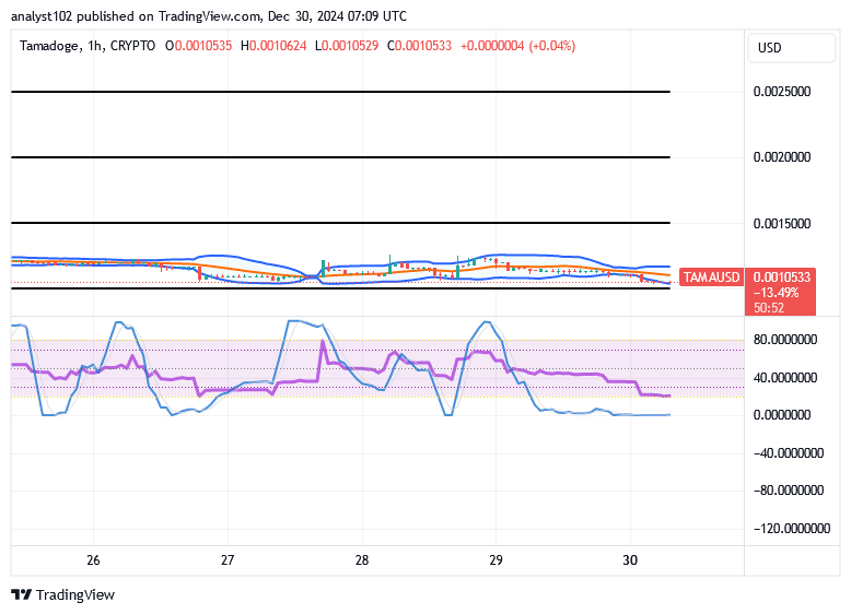 Tamadoge (TAMA/USD) Trade Hits Basis, Compounding Spirals