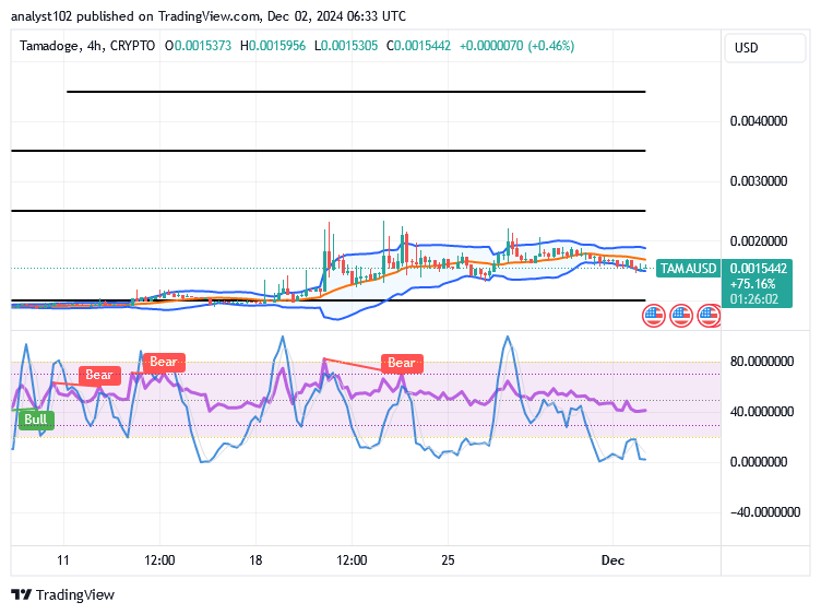 Tamadoge (TAMA/USD) Market Tends to Hike, Holding a Base