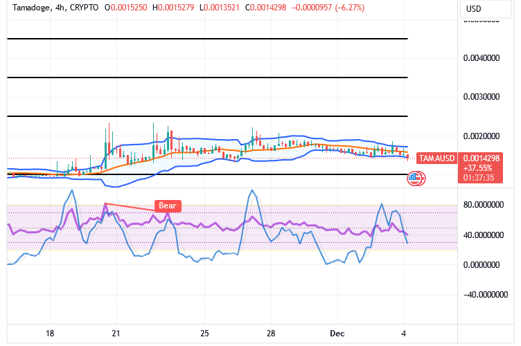 Tamadoge (TAMA/USD) Market Finds Basis, Contending a Rebound