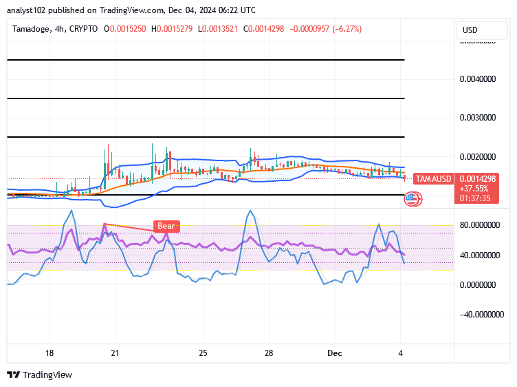 Tamadoge (TAMA/USD) Market Finds Basis, Contending a Rebound