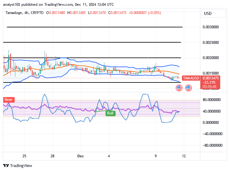 Tamadoge (TAMA/USD) Market Holds Down, Garnering Catalysts