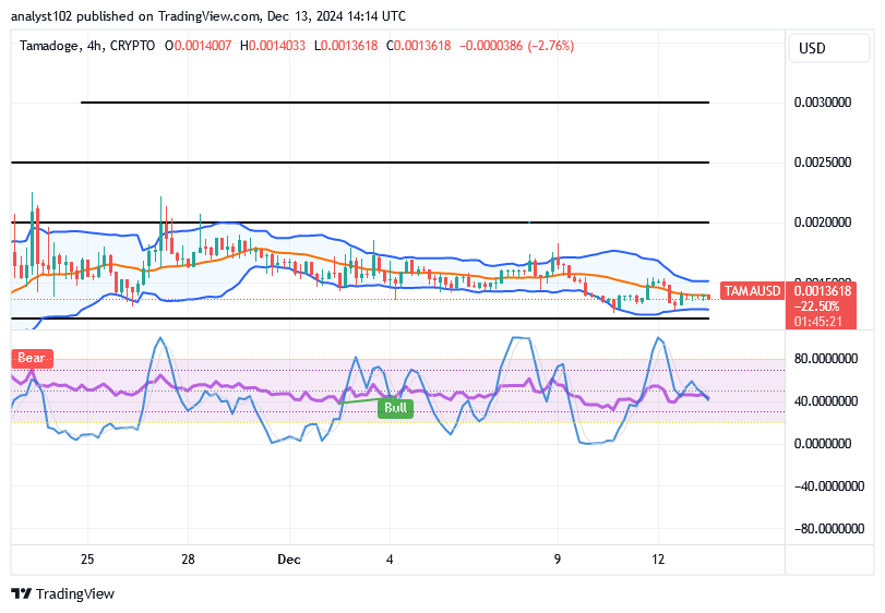 Tamadoge (TAMA/USD) Market Waves Down, Holding Hikes