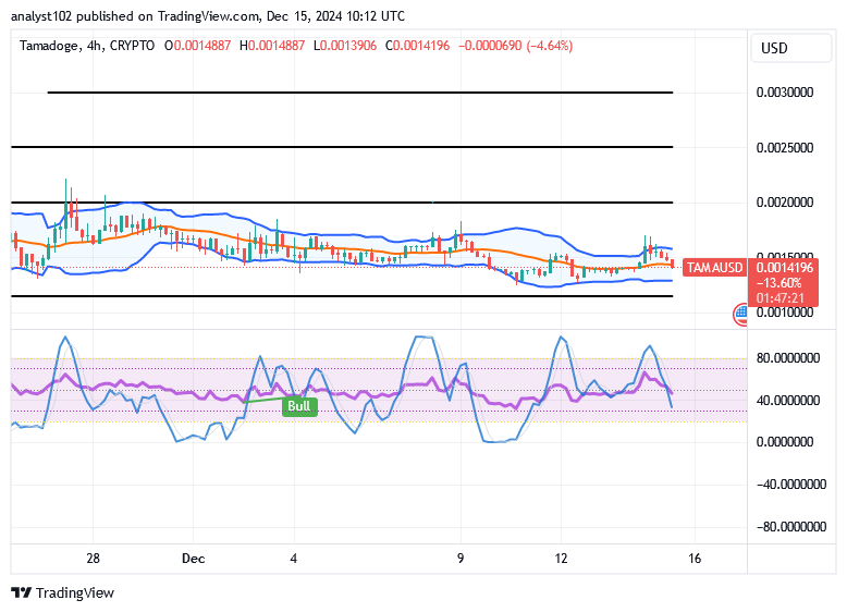 Tamadoge (TAMA/USD) Trade Shows Hikes, Finding a Footstep