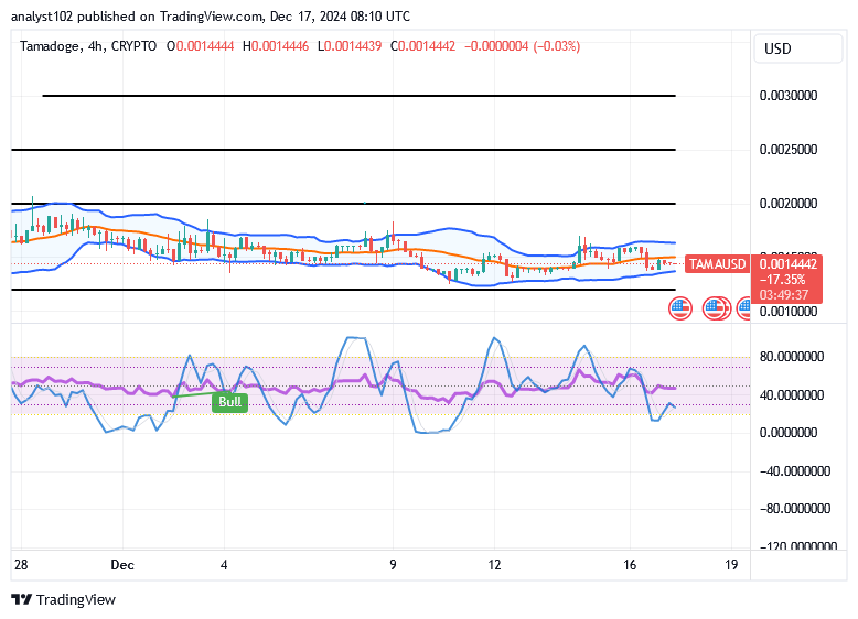 Tamadoge (TAMA/USD) Trade Retraces, Regaining Momentum