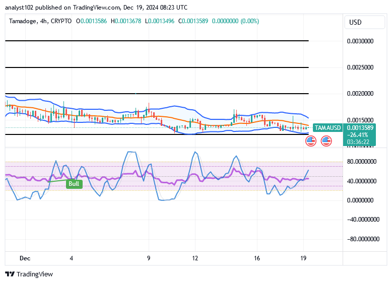 Tamadoge (TAMA/USD) Trade Flutters, Exercising Bounces