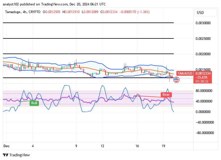 Tamadoge (TAMA/USD) Trade Pushes Lower, Rebuilding Spirals