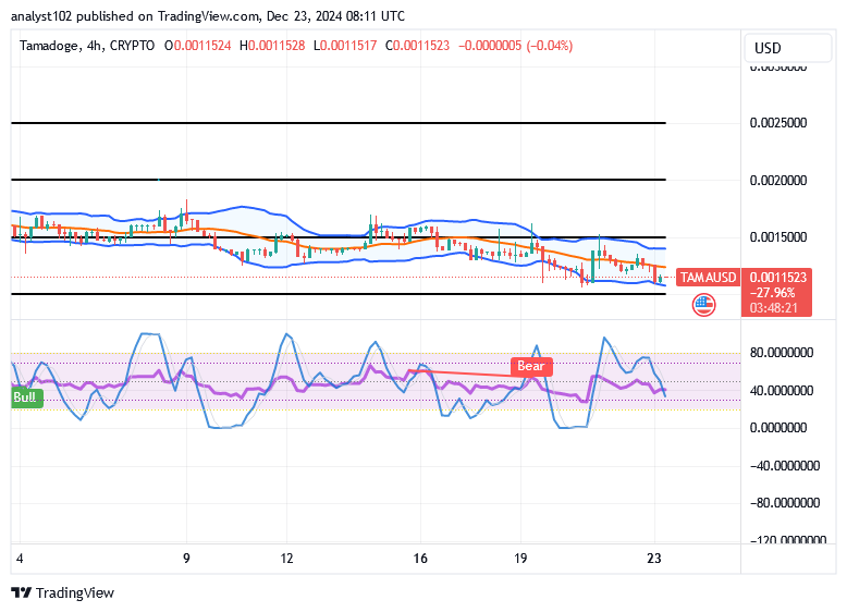 Tamadoge (TAMA/USD) Price Affirms Basis, Building Energy