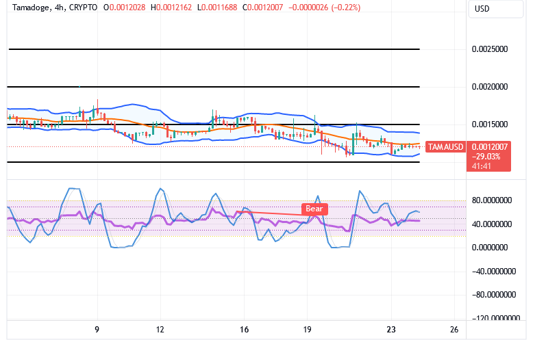 Tamadoge (TAMA/USD) Trade Hovers, Forming Catalysts
