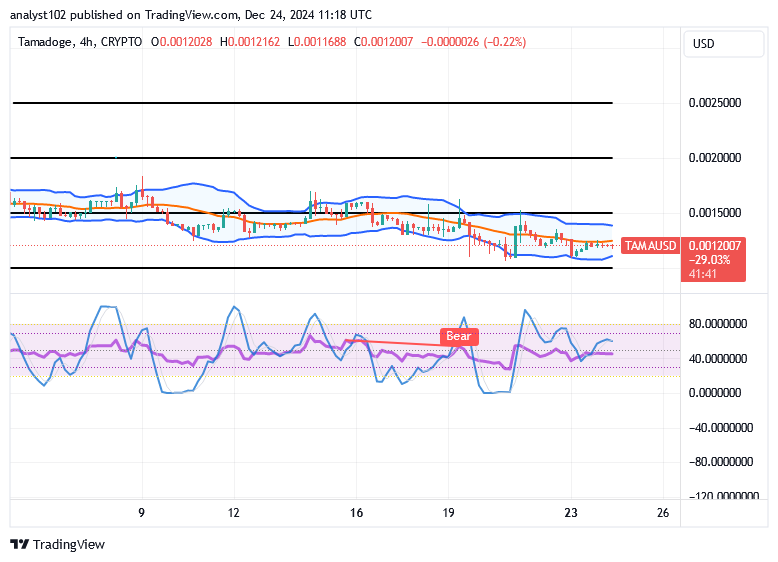 Tamadoge (TAMA/USD) Trade Hovers, Forming Catalysts