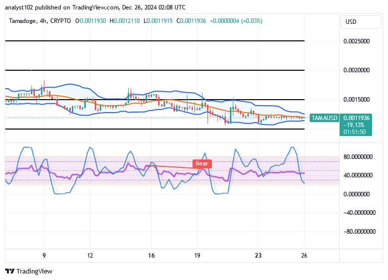 Tamadoge (TAMA/USD) Trade Gets Energy, Pushing in Ranges