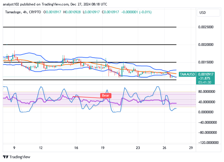 Tamadoge (tama Usd) Trade Steps Up Basis, Holding Hikes