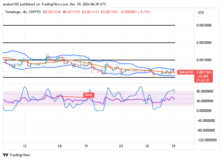 Tamadoge (TAMA/USD) Market Holds Up, Building Muscles