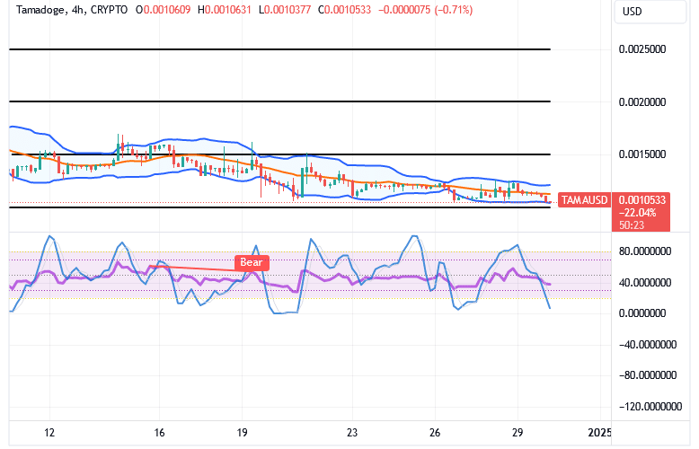 Tamadoge (TAMA/USD) Trade Hits Basis, Compounding Spirals