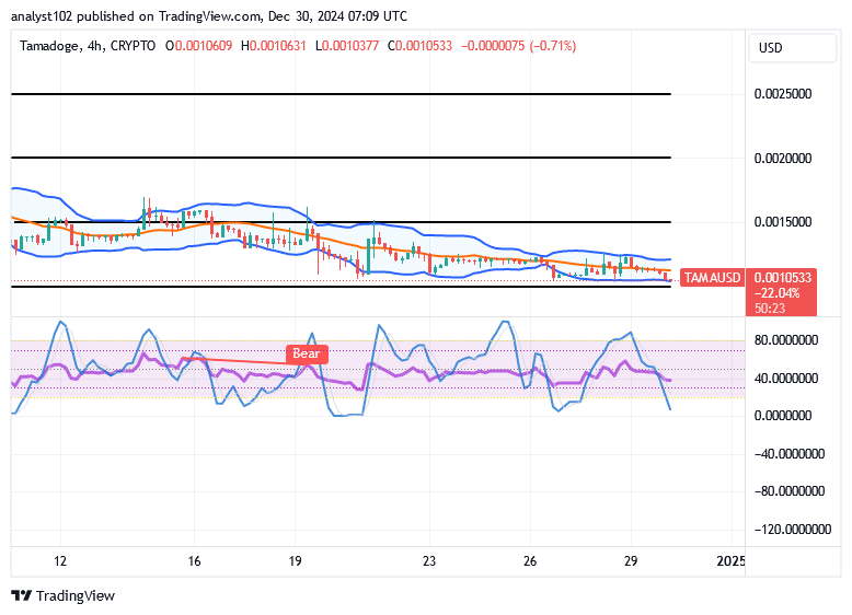 Tamadoge (TAMA/USD) Trade Hits Basis, Compounding Spirals