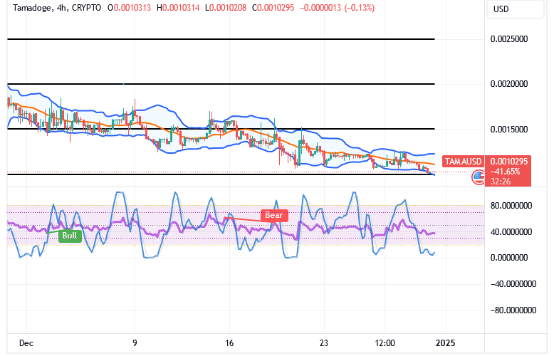 Tamadoge (TAMA/USD) Trade Holds a Base, Waxing Bounces
