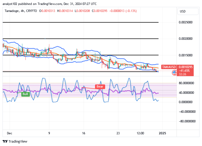 Tamadoge (TAMA/USD) Trade Holds a Base, Waxing Bounces