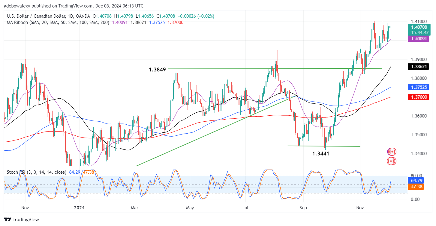 USDCAD Upside Momentum Dwindles