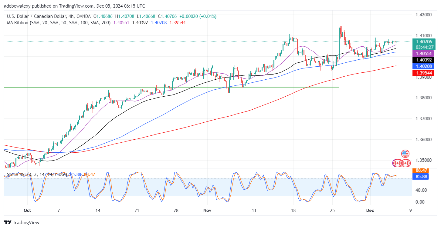 USDCAD Upside Momentum Dwindles