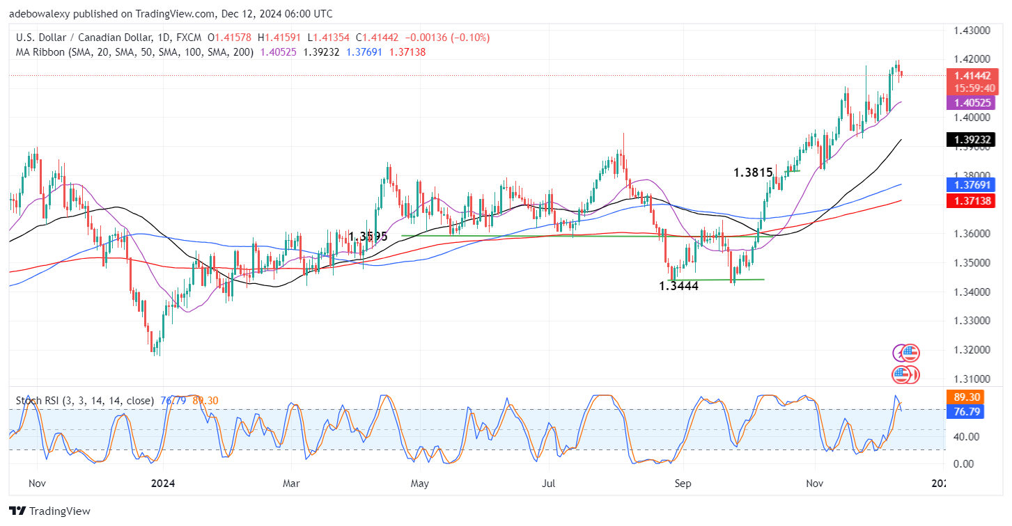 USDCAD Extends Downward Retracements